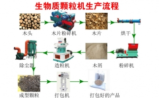 降低碳排放，減少污染—木屑顆粒機生產線